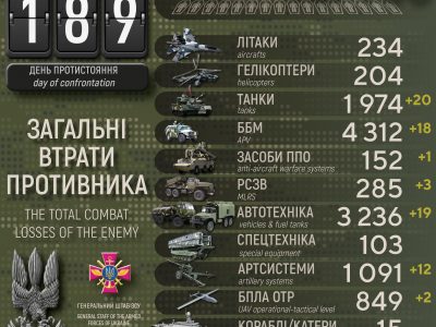 20 танків і 350 окупантів: добові втрати російських військ в Україні  