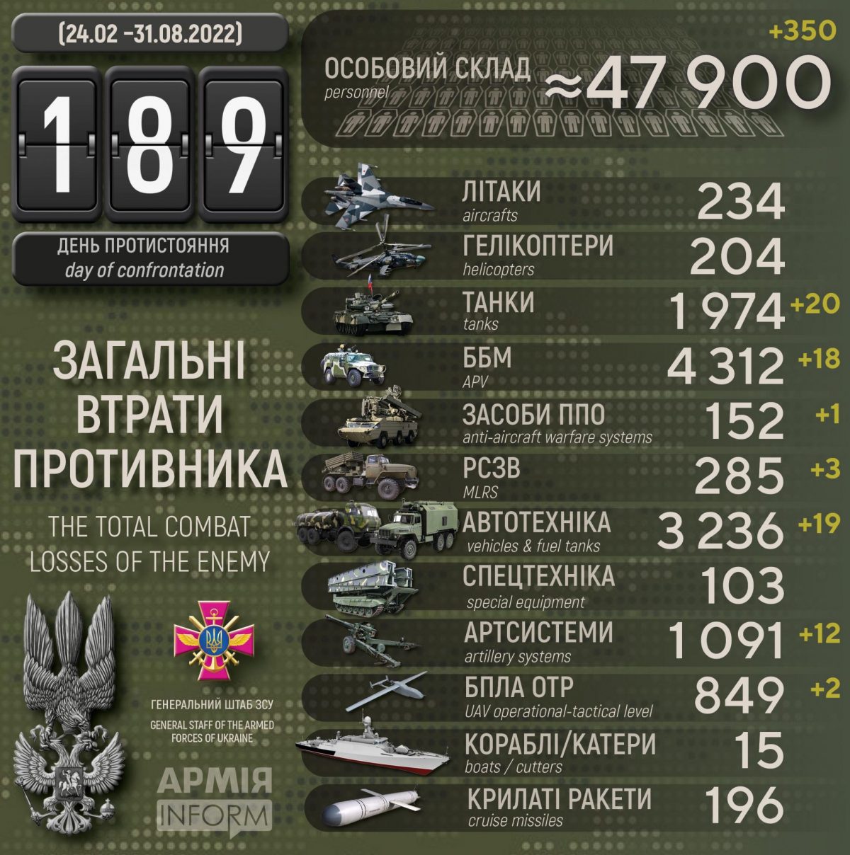 Потери российских нацистов по состоянию на 31 августа 2022