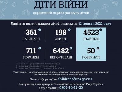 Росіяни вбили 361 українську дитину – дані ювенальних прокурорів  