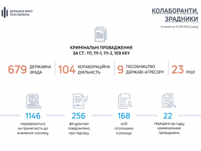 З початку російської агресії ДБР розслідує 815 проваджень щодо зрадників та колаборантів  