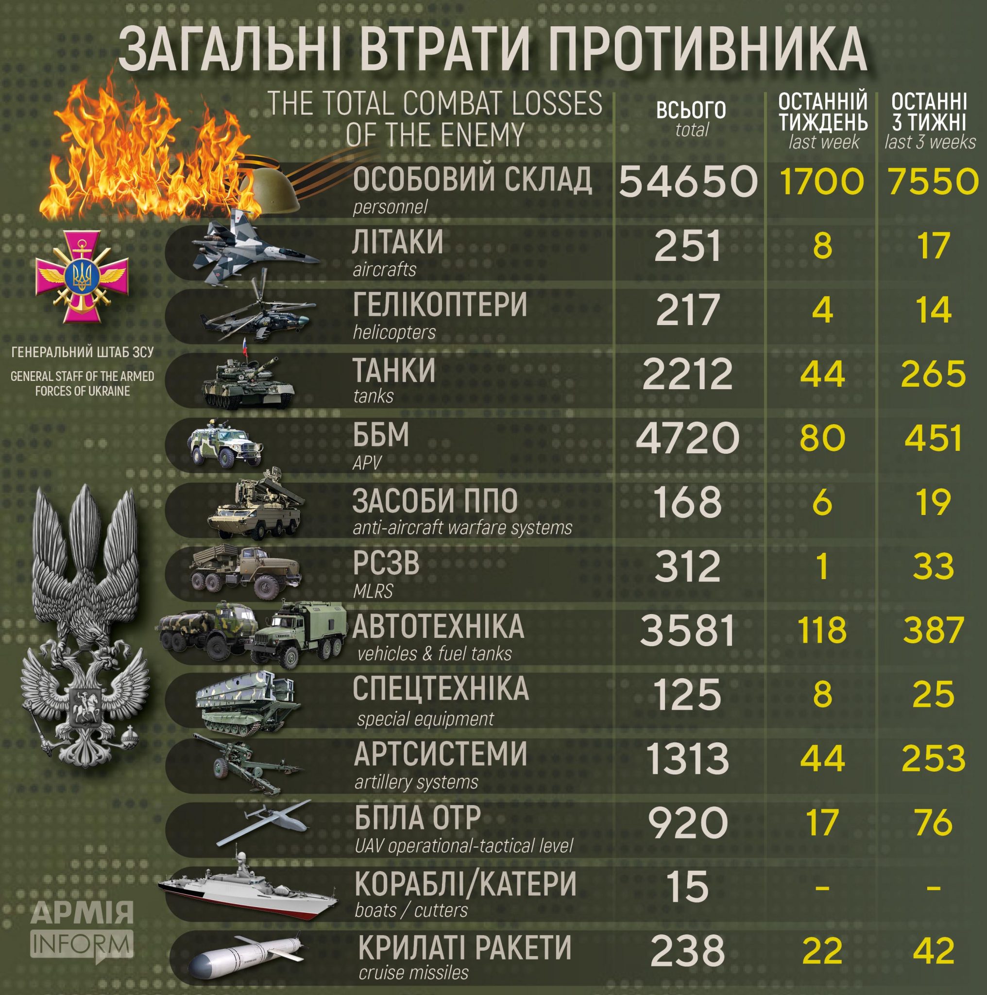 Потери российских нацистов по состоянию на 19 сентября 2022