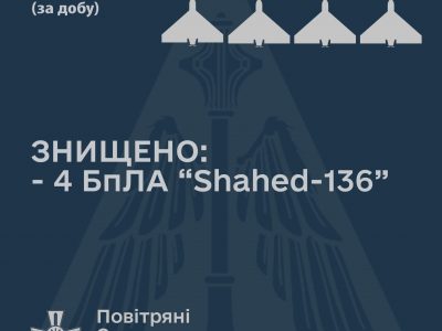 Протягом доби знищено 4 дрони-камікадзе «Shahed-136» – Повітряні Сили ЗСУ  