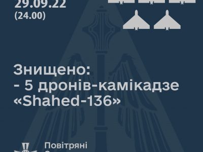 Ворог атакував південь України сімома дронами-камікадзе, п’ять збито  