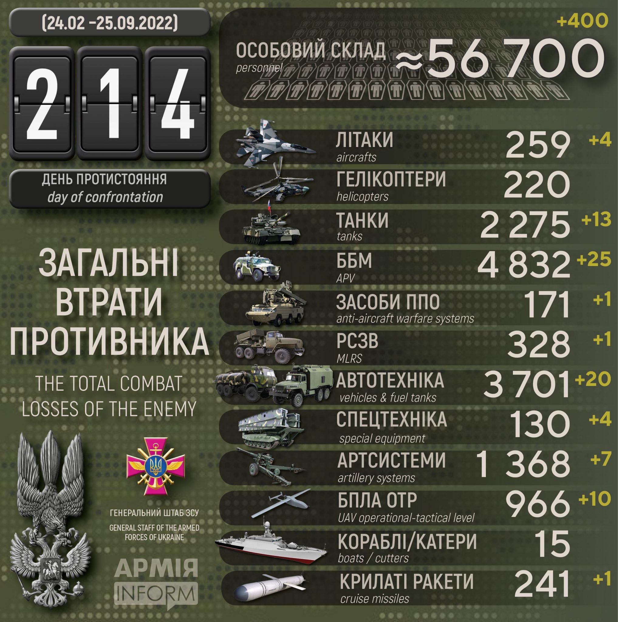 Потери российских нацистов по состоянию на 25 сентября 2022