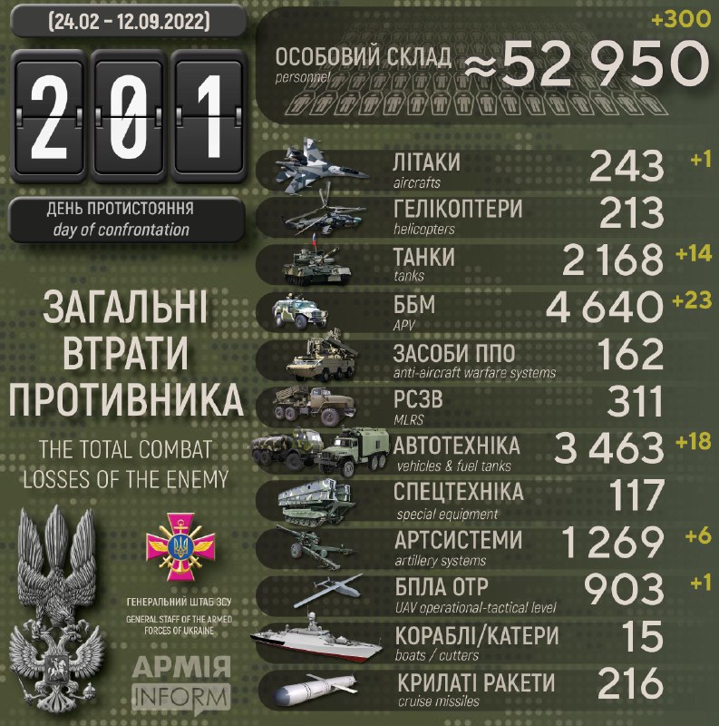 Потери российских нацистов по состоянию на 12 сентября 2022