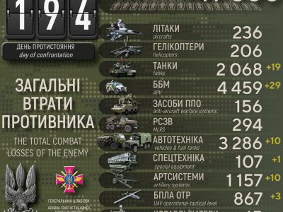Втрати противника: ЗСУ ліквідували 300 окупантів, 19 танків та 2 ракети  