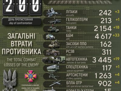 За добу ліквідовано близько 400 окупантів та 18 ворожих танків  
