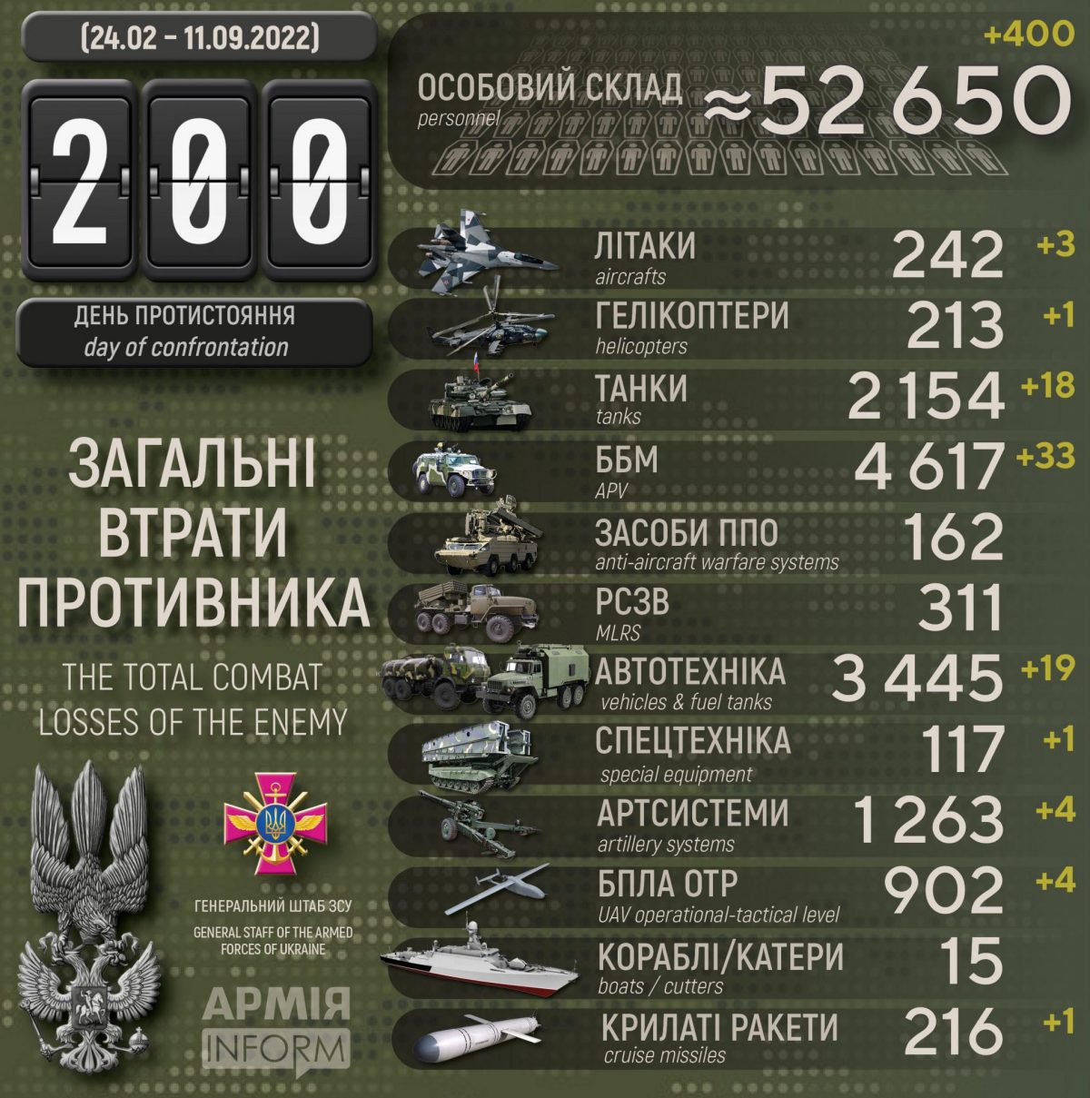 Потери российских нацистов по состоянию на 11 сентября 2022