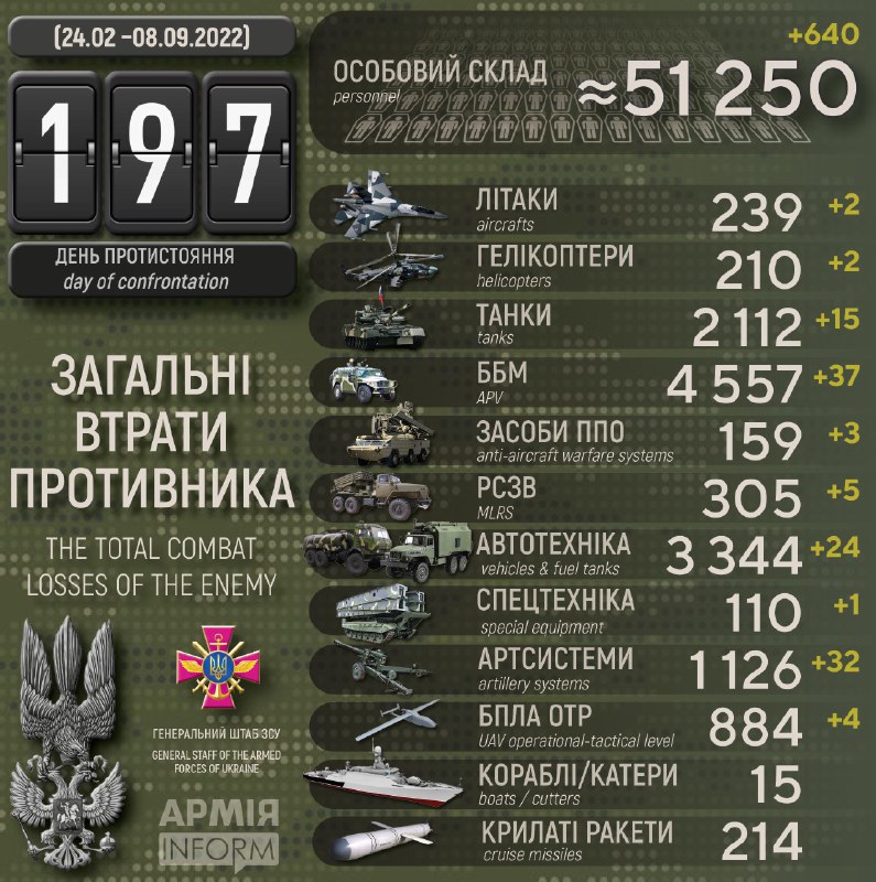 Потери российских нацистов по состоянию на 08 сентября 2022