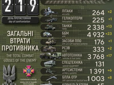 Українські військові за минулу добу ліквідували 500 окупантів, 13 танків та 2 літаки  