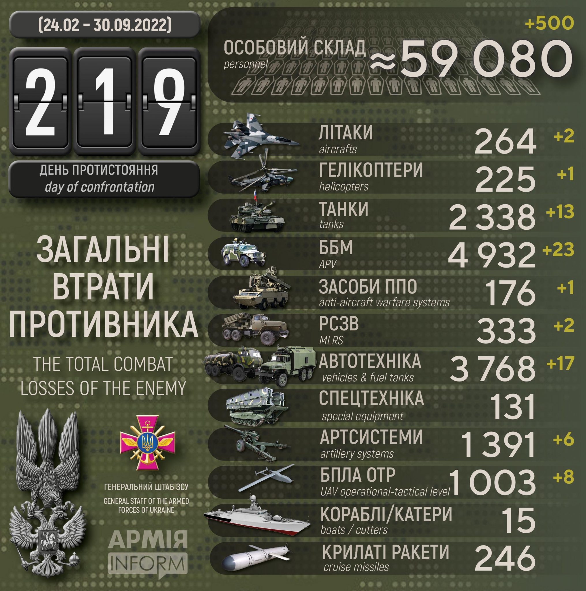 Потери российских нацистов по состоянию на 30 сентября 2022