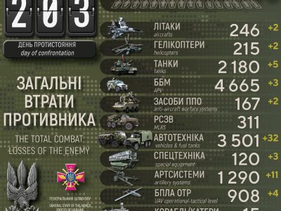 Ще мінус 350 окупантів, 2 літаки та 2 гелікоптери: Генштаб ЗСУ оновив втрати росармії  