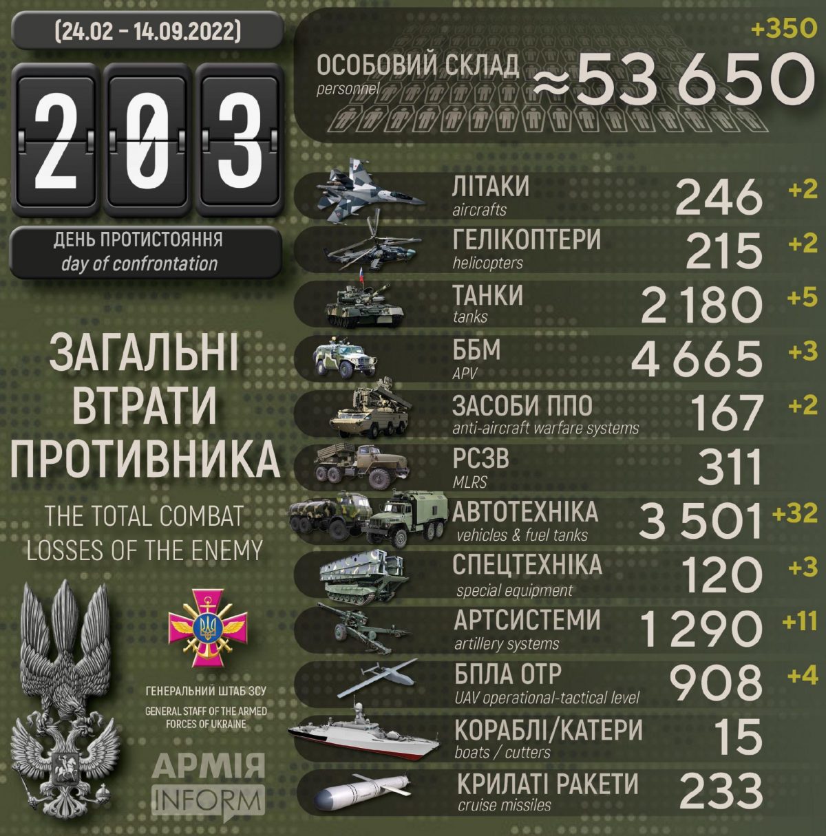 Потери российских нацистов по состоянию на 14 сентября 2022