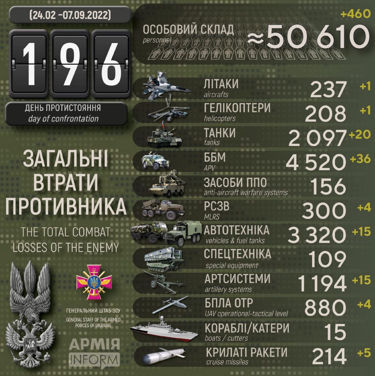 Потери российских нацистов по состоянию на 07 сентября 2022