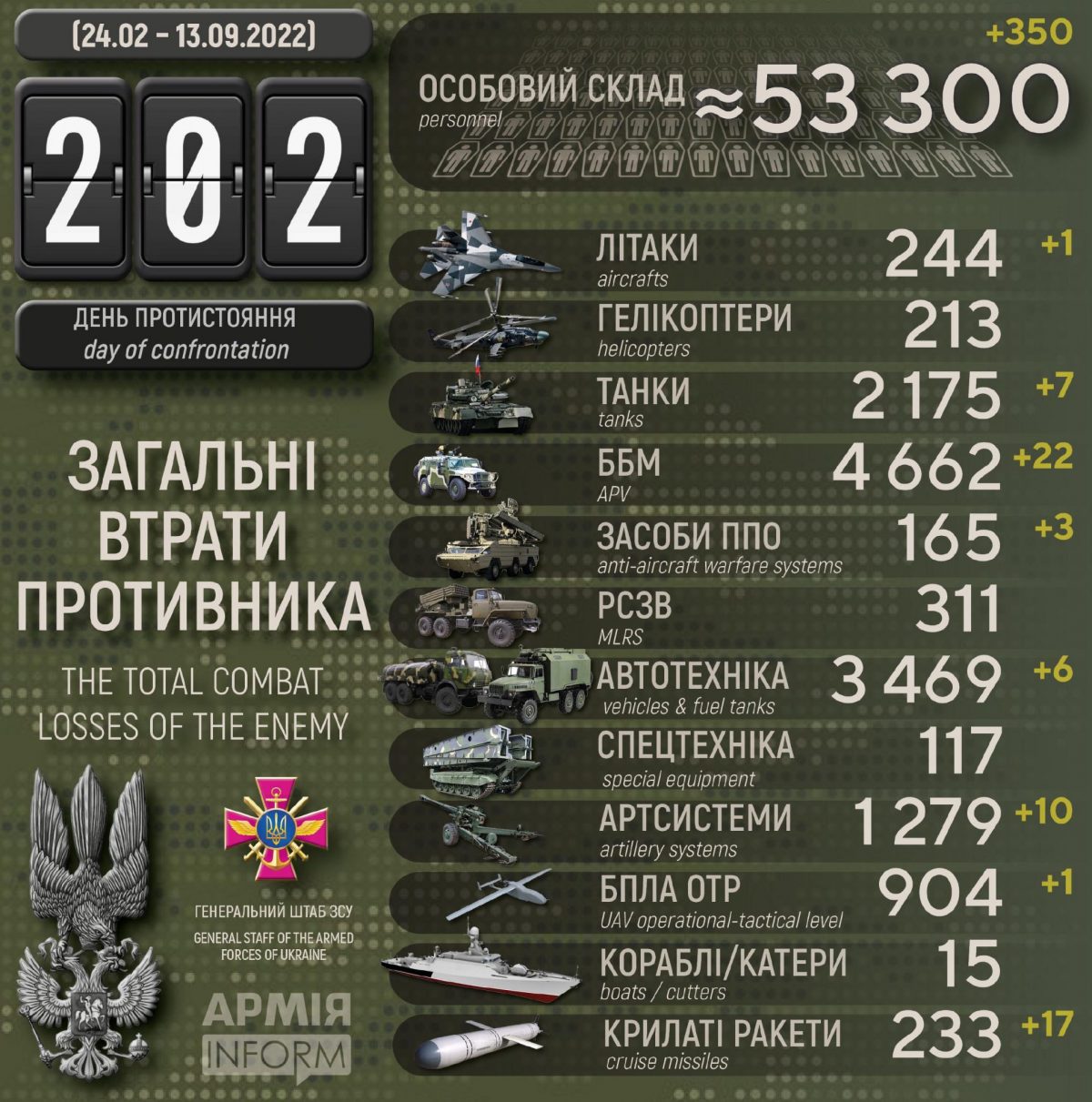 Потери российских нацистов по состоянию на 13 сентября 2022