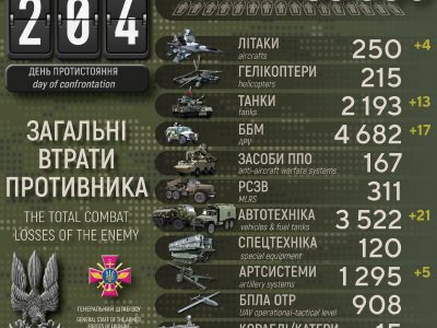 Мінус 4 літаки, 13 танків та дві сотні окупантів: нові втрати росії у війні  