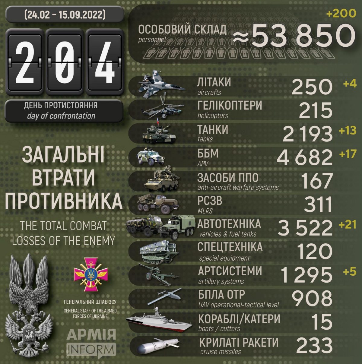 Потери российских нацистов по состоянию на 15 сентября 2022