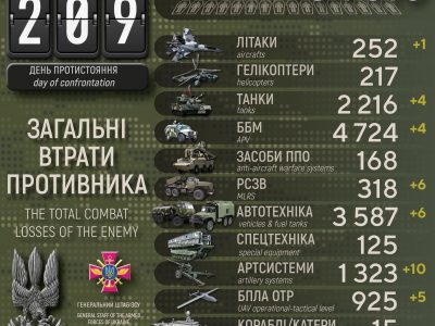 Збитий літак і 160 ліквідованих окупантів: нові втрати росії у війні  