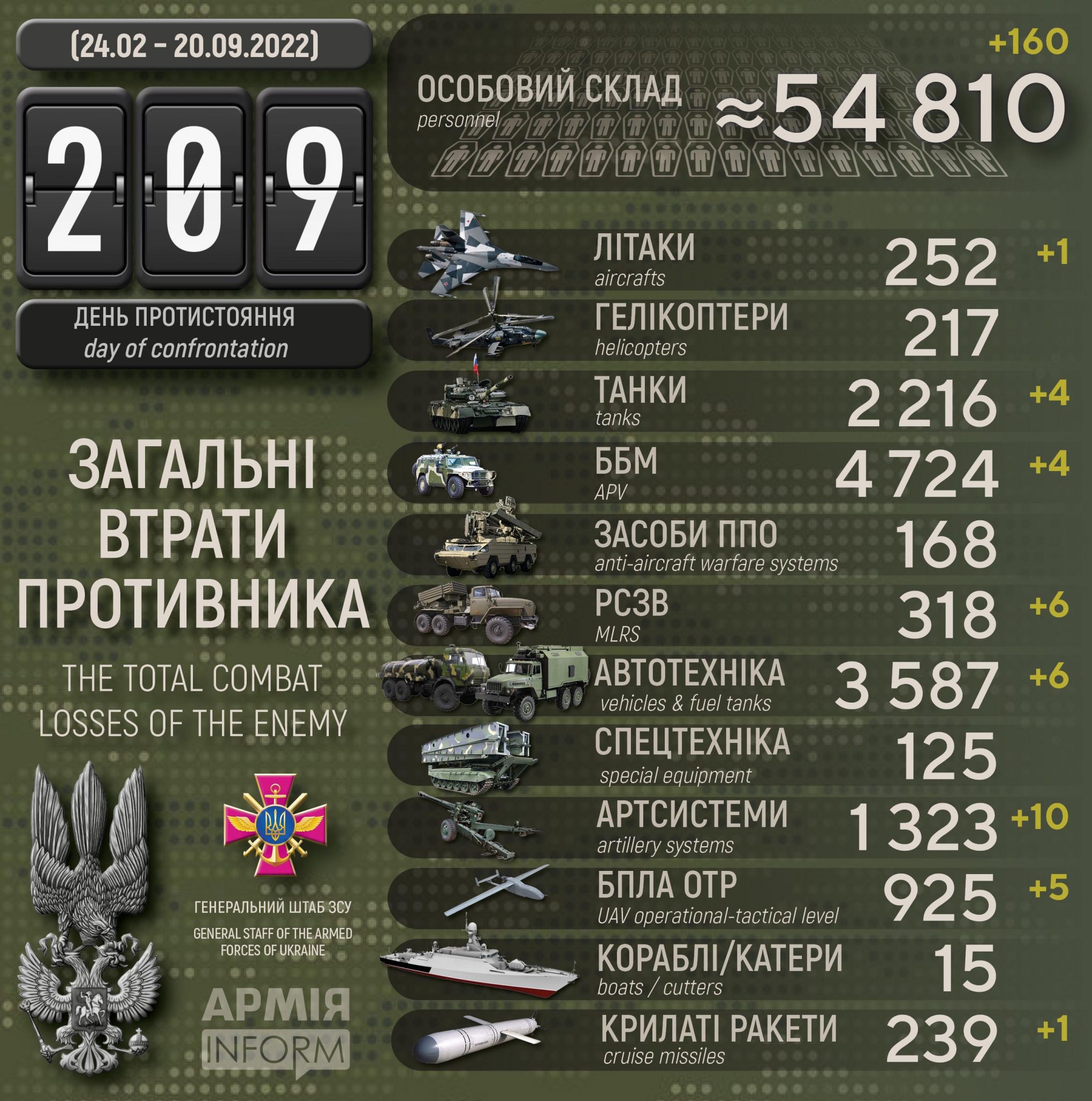 Потери российских нацистов по состоянию на 20 сентября 2022