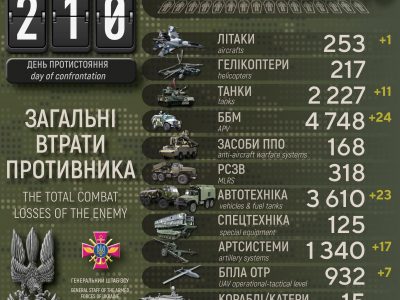 Ще мінус 300 окупантів, 11 танків та 24 ББМ: Генштаб ЗСУ оновив втрати росармії  