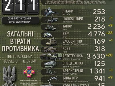 Сили оборони відмінусували ще 400 окупантів, 9 танків і гелікоптер – ГШ ЗСУ  