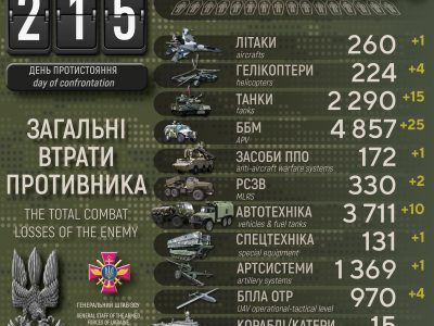 За добу у ворога – мінус 500 окупантів, 15 танків та 4 гелікоптери – Генштаб ЗСУ  