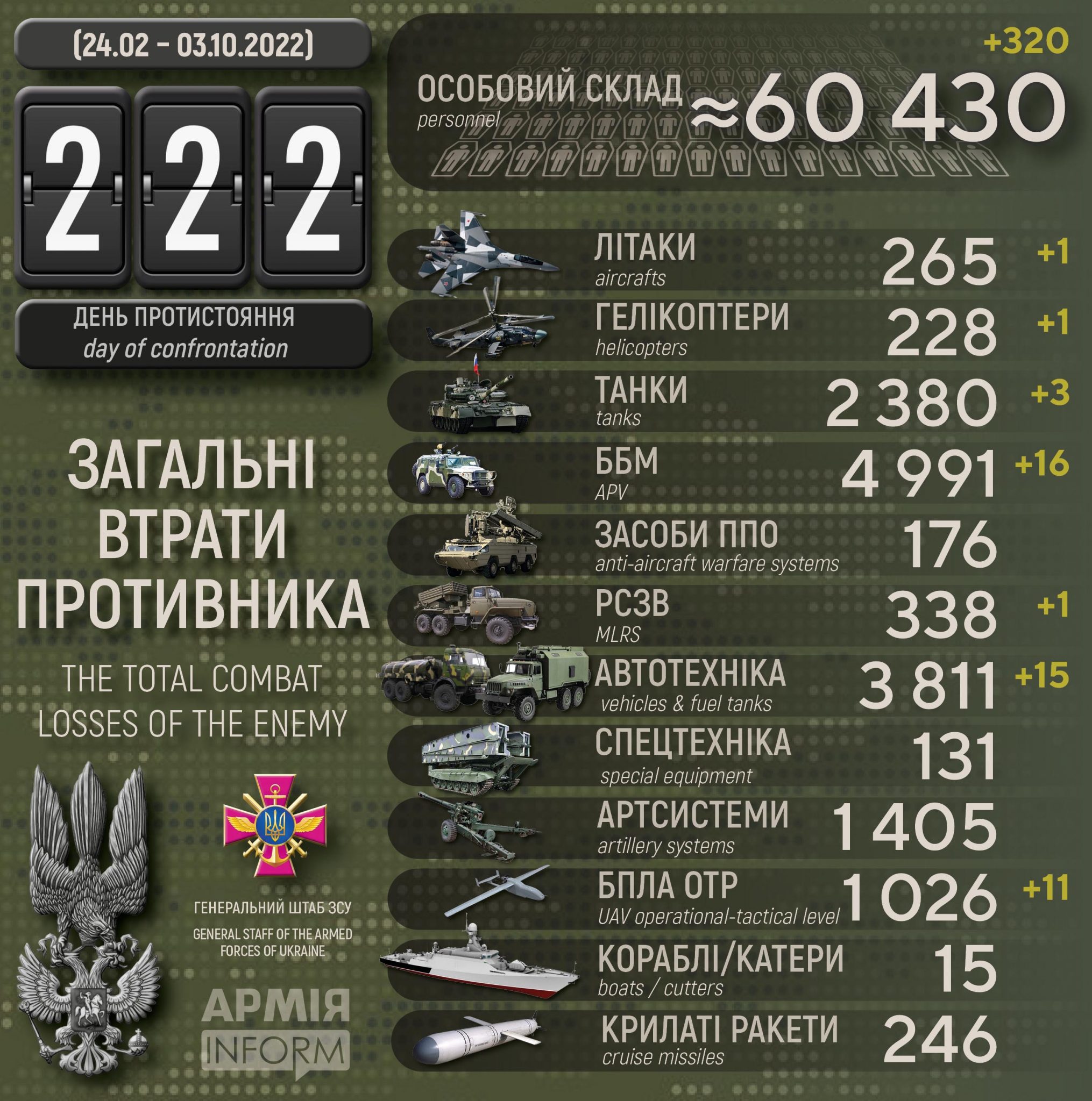 Потери российских нацистов по состоянию на 03 октября 2022