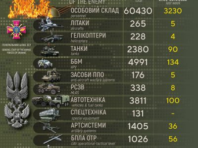 За минулий тиждень армія рф втратила рекордну кількість особового складу  