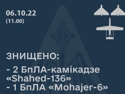 На Миколаївщині збито два Shahed-136 та один Mohajer-6  