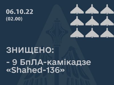 На півдні країни знищено 9 безпілотників-камікадзе Shahed-136  