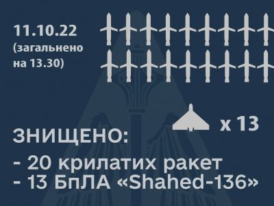 Сьогодні знищено 20 крилатих ракет і 13 БПЛА-камікадзе – Повітряні Сили  