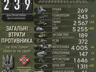 За добу Сили оборони України ліквідували 370 окупантів та збили 25 БПЛА  