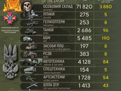 За тиждень майже 4000 особового складу втратила армія рф в Україні  