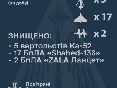 19 дронів-камікадзе та п’ять ударних вертольотів окупантів збили Повітряні Сили за добу  