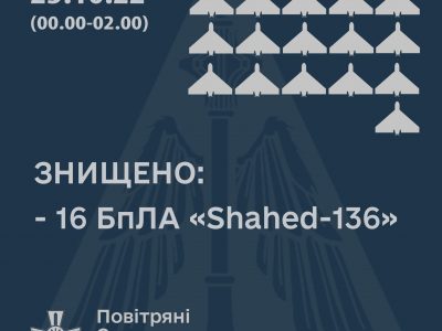 Збито ще 16 безпілотників-камікадзе Shahed-136 – Повітряні Сили  