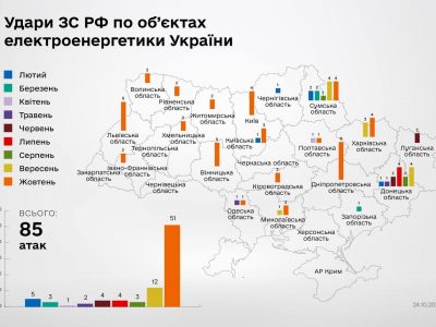 Обстріли об’єктів електроенергетики – це свідома політика вбивства українців – Андрій Костін  