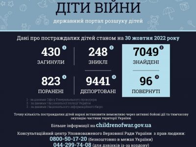 430 дітей загинуло внаслідок збройної агресії РФ в Україні  