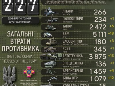 За добу у ворога – мінус 380 окупантів, 6 танків та 1 гелікоптер  