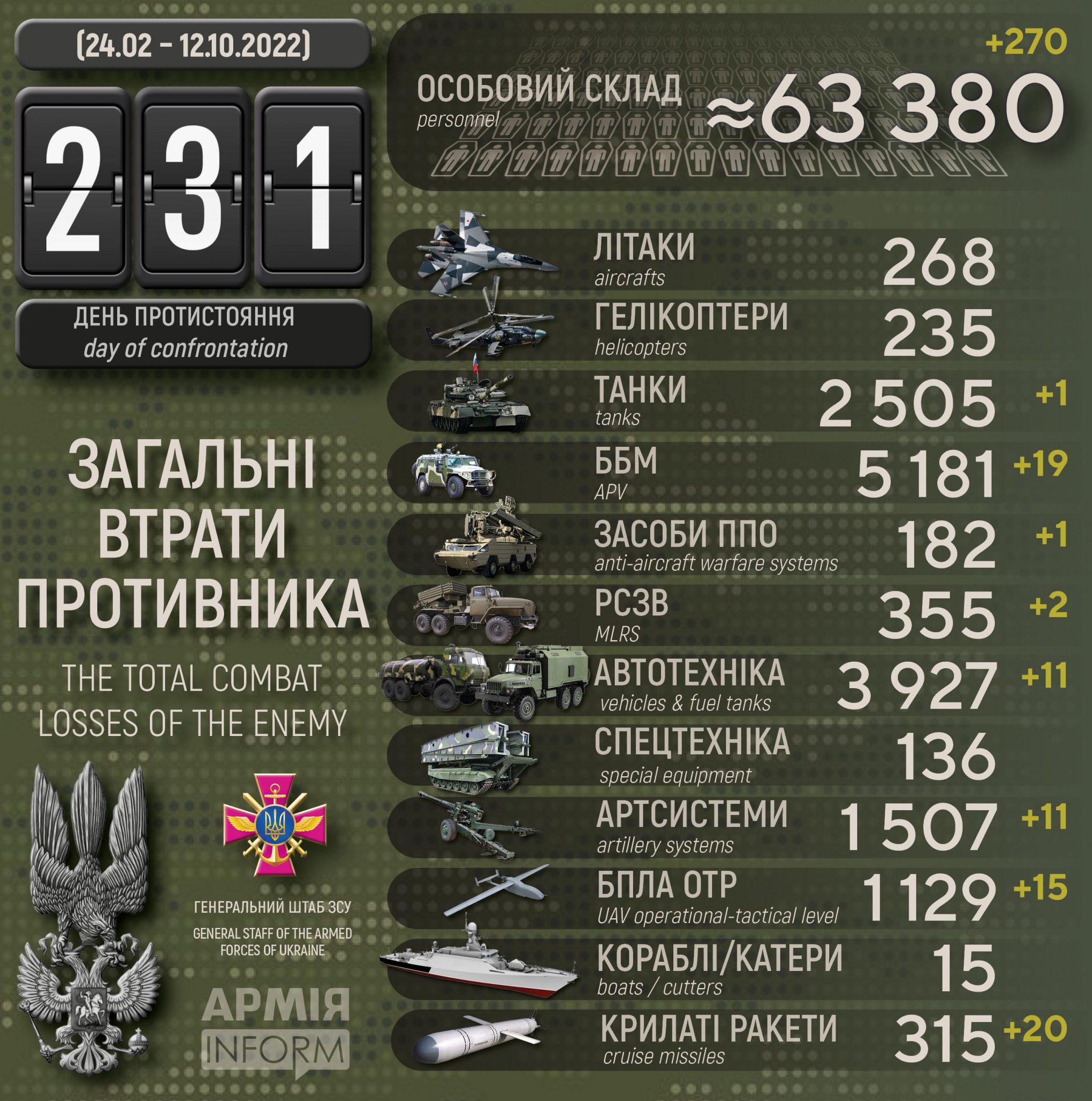 Потери российских нацистов по состоянию на 12 октября 2022