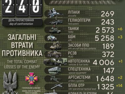Понад 2,5 тисячі танків та 66 750 окупантів: Генштаб ЗСУ оновив статистику втрат ворога  