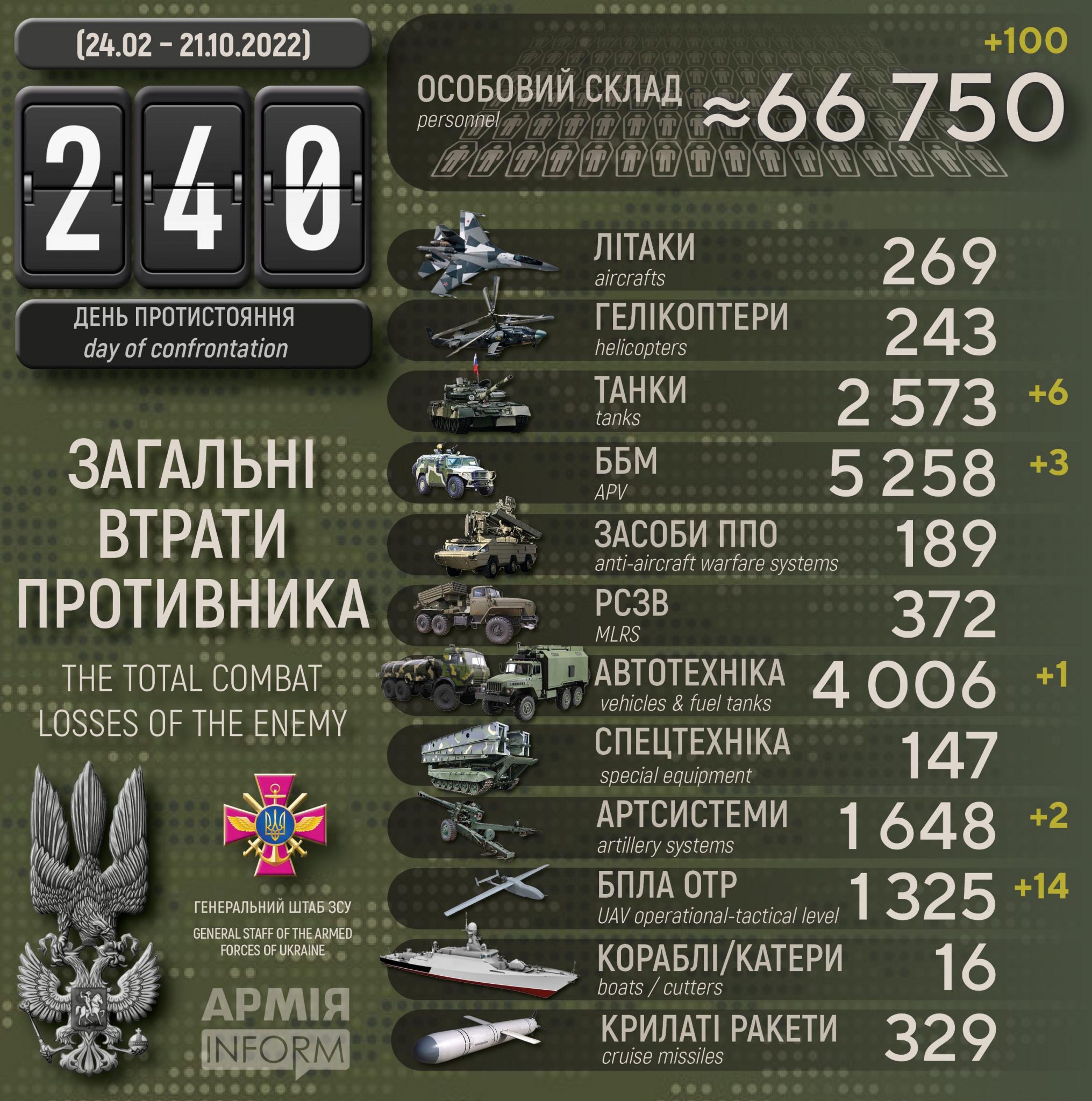 Потери российских нацистов по состоянию на 21 октября 2022