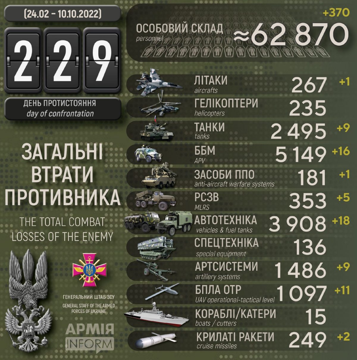Потери российских нацистов по состоянию на 10 октября 2022