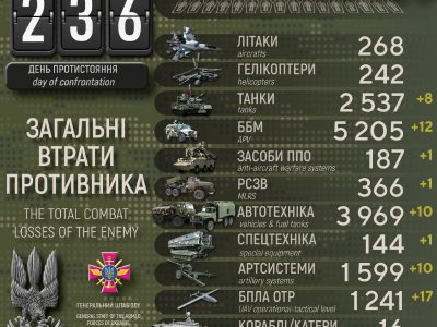 Ще мінус 320 російських окупантів за добу: ЗСУ очищають рідну землю  