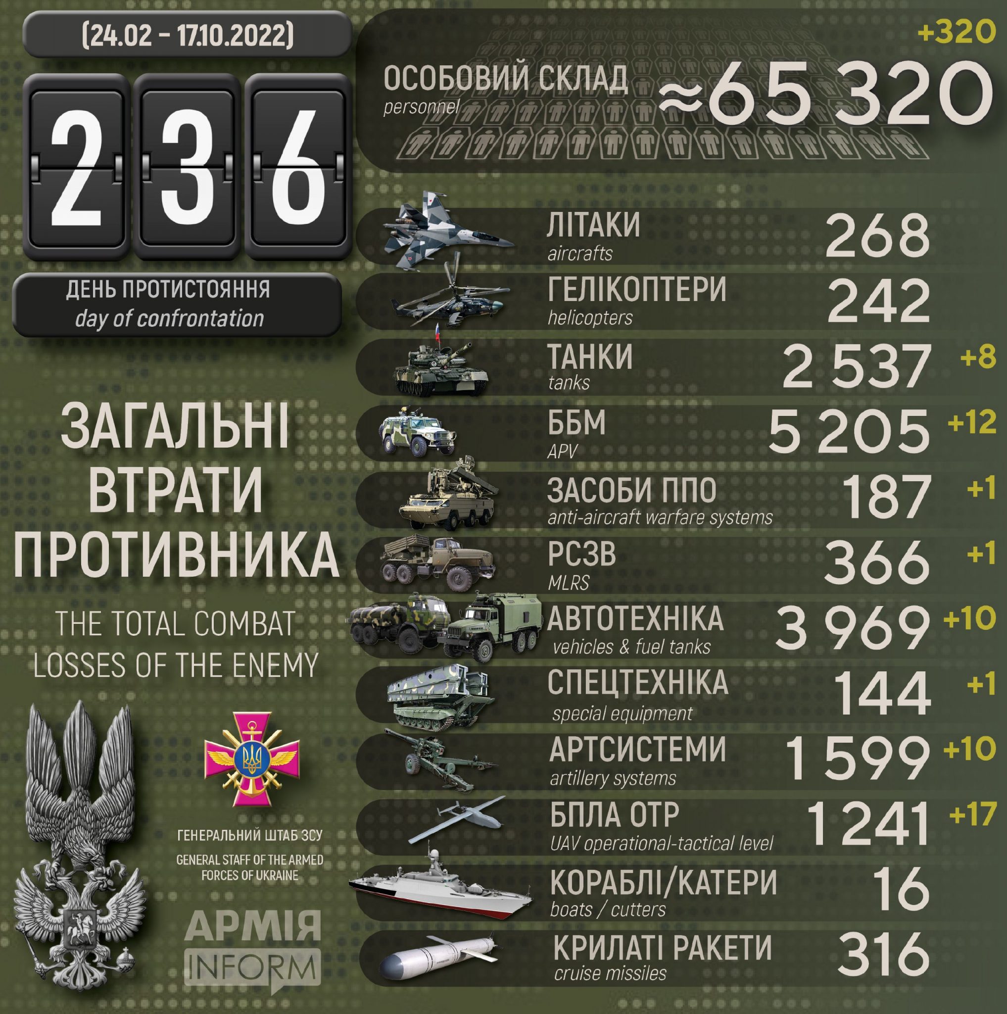 Потери российских нацистов по состоянию на 17 октября 2022