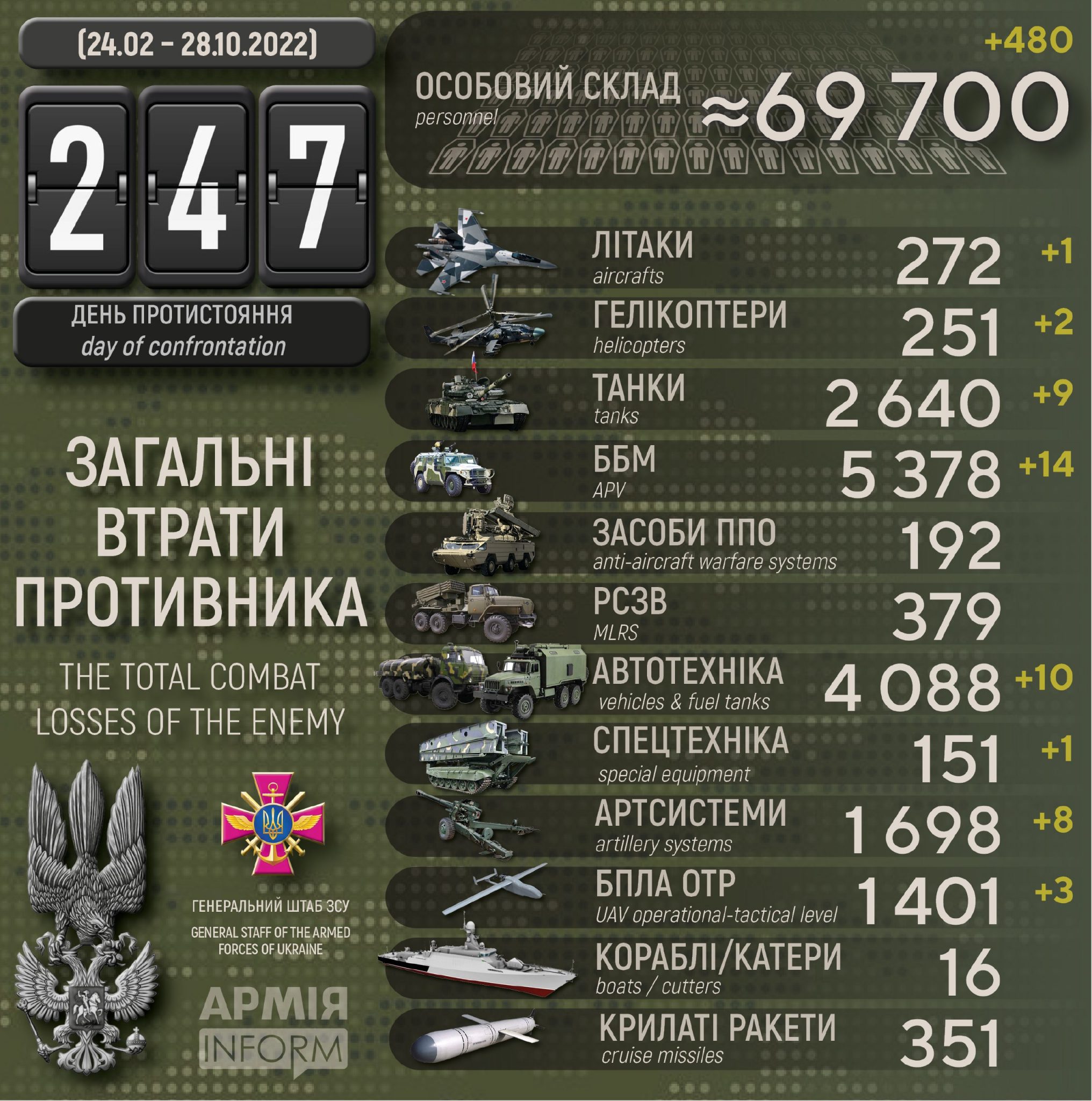 Потери российских нацистов по состоянию на 28 октября 2022