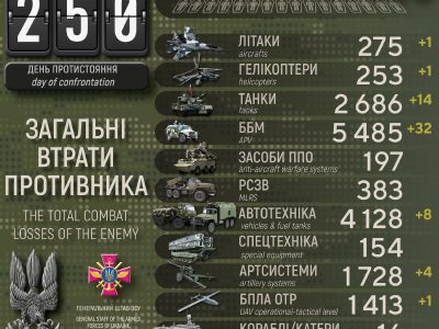 Понад 600 «двохсотих», 14 танків і 32 ББМ: добові втрати росії у війні  