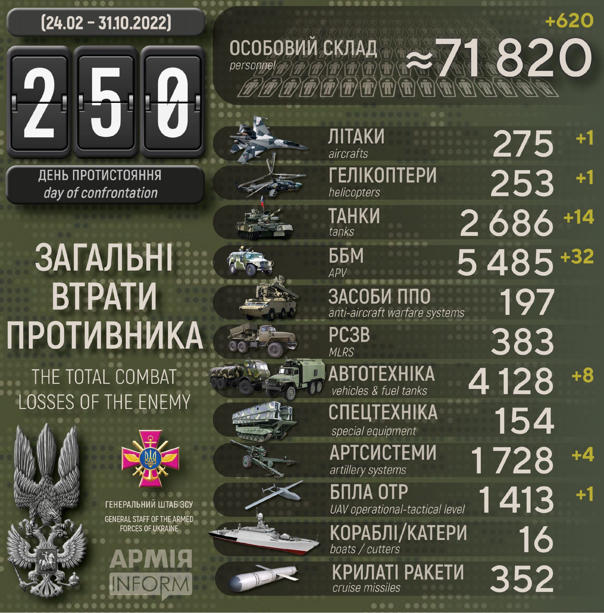 Потери российских нацистов по состоянию на 31 октября 2022