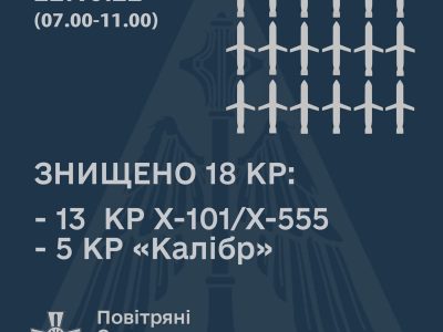 Знищено 18 крилатих ракет окупантів — Командування Повітряних Сил  