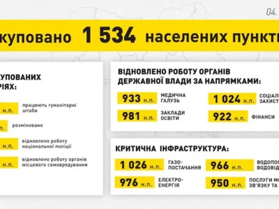 Кирило Тимошенко: Сили оборони України вже звільнили 1534 населені пункти  