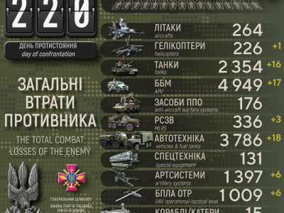 Українські військові за минулу добу ліквідували 530 окупантів та 16 танків  